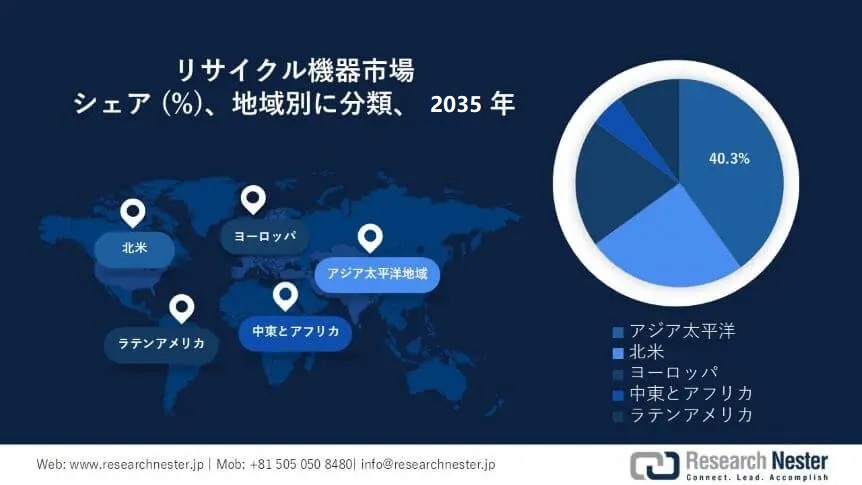 Recycling Equipment Market Survey